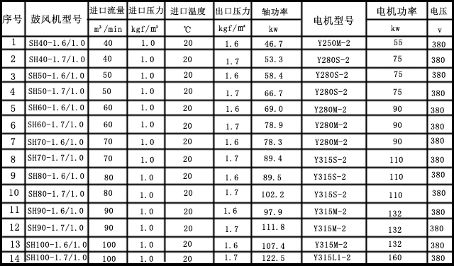 單級高速離心風機參數