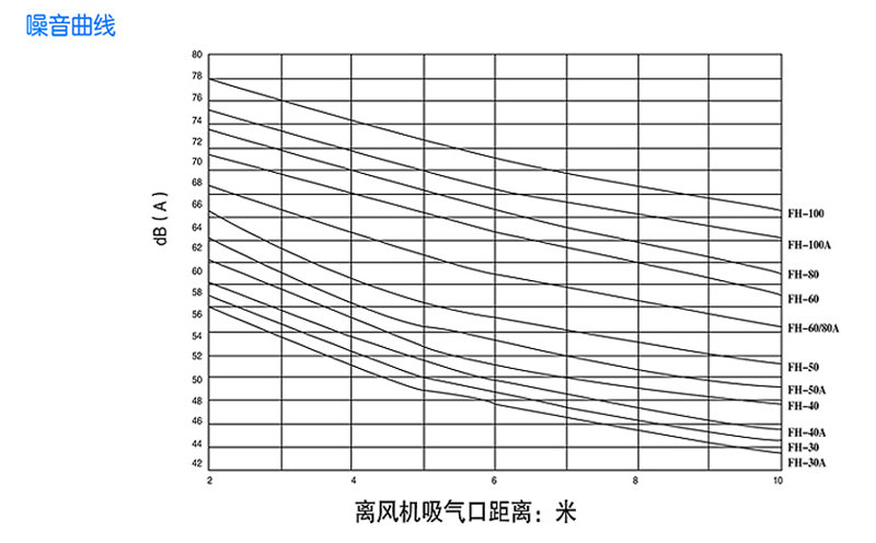 回轉(zhuǎn)風機參數(shù)