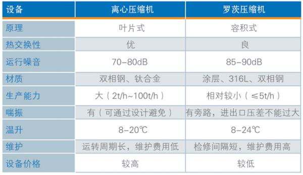 離心式蒸汽壓縮機(jī)參數(shù)
